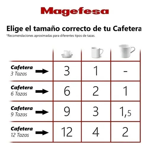 Cafetera Nova Capri Magefesa En Acero Inoxidable 6 Tazas - Imagen 8